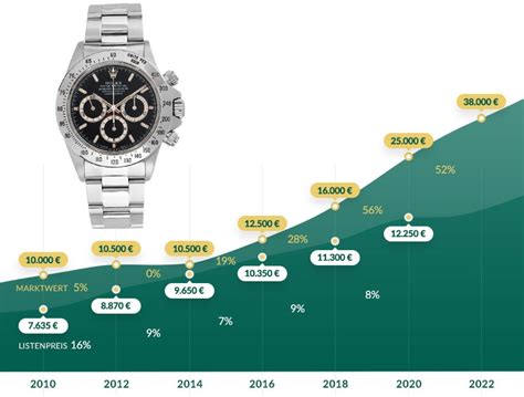 rolex marktwert|Rolex watchgraphs.